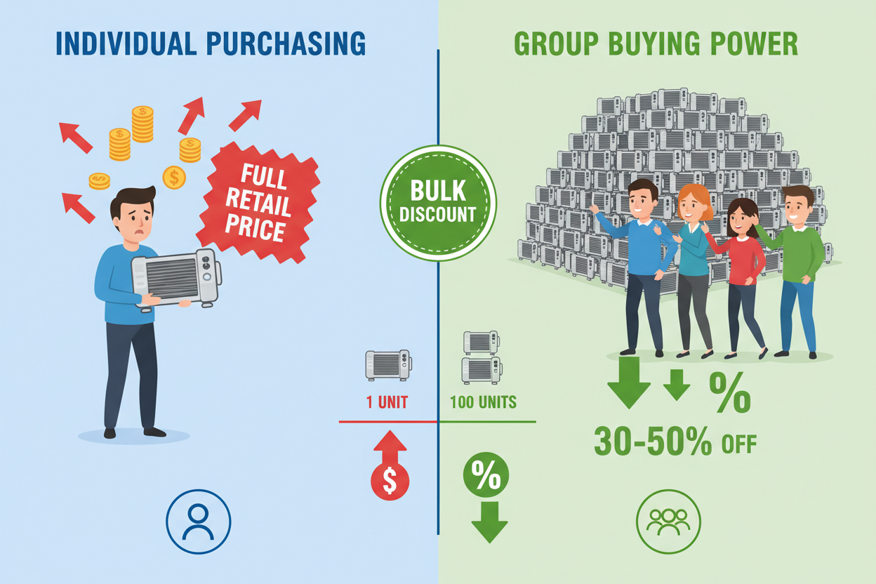 inforgraphic iconic representation of buying alone have no significance you will endup paying hefty retail price, buying one heater or any other product and buying 100 units of same products lets say heaters will have discount?